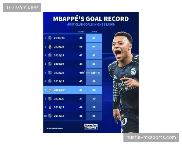 姆巴佩状态回暖，率队冲击三冠王创历史